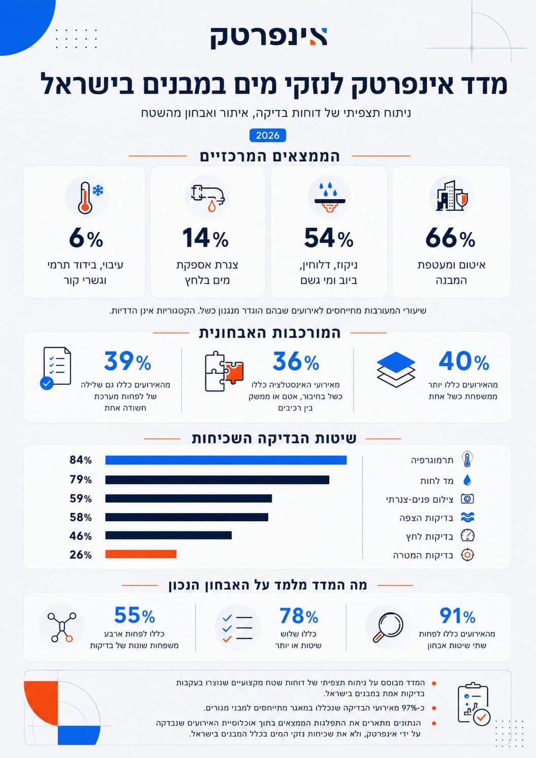 מדד אינפרטק לנזקי מים בישראל 2026